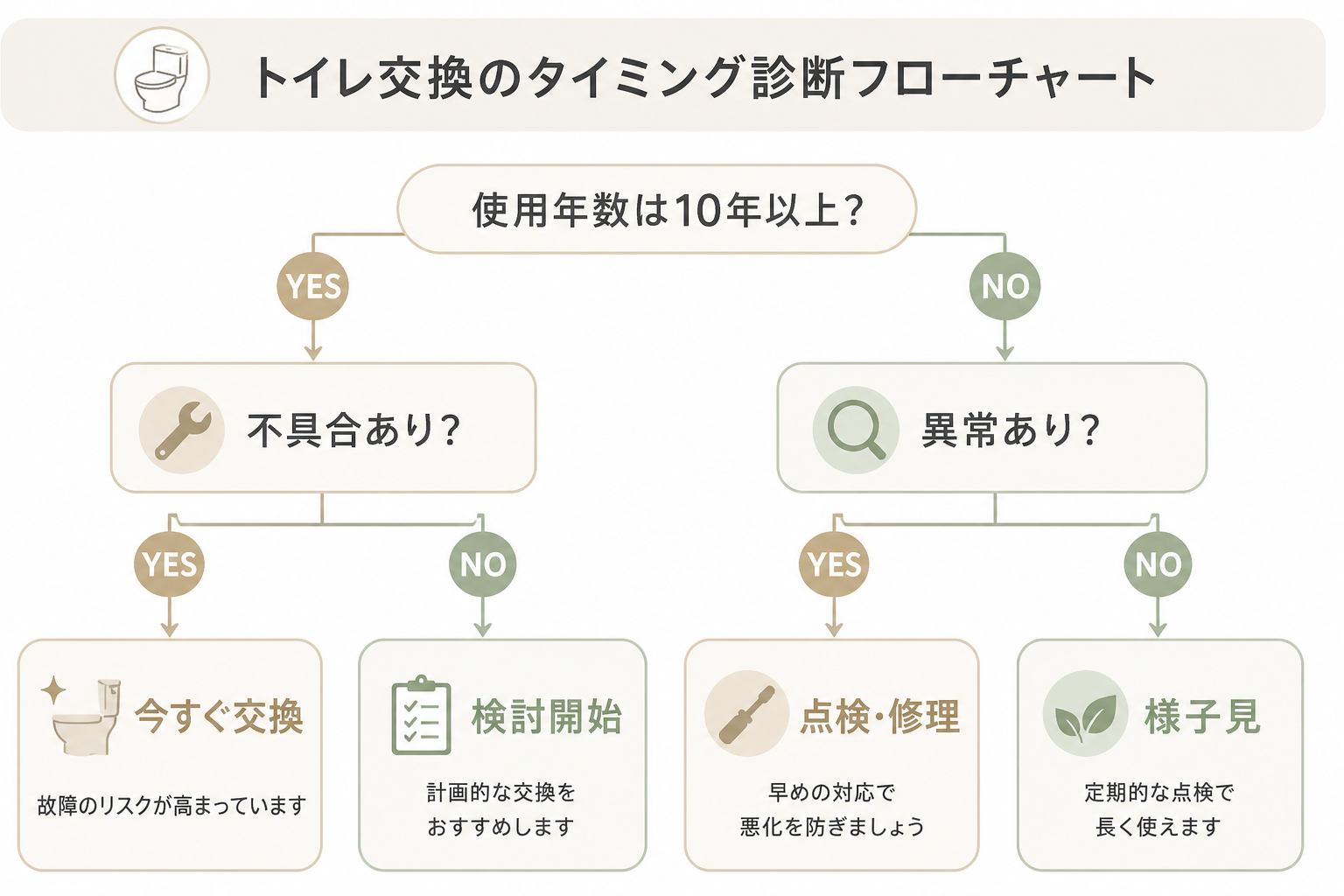 いつ交換すれば良い?フローチャートの画像” width=