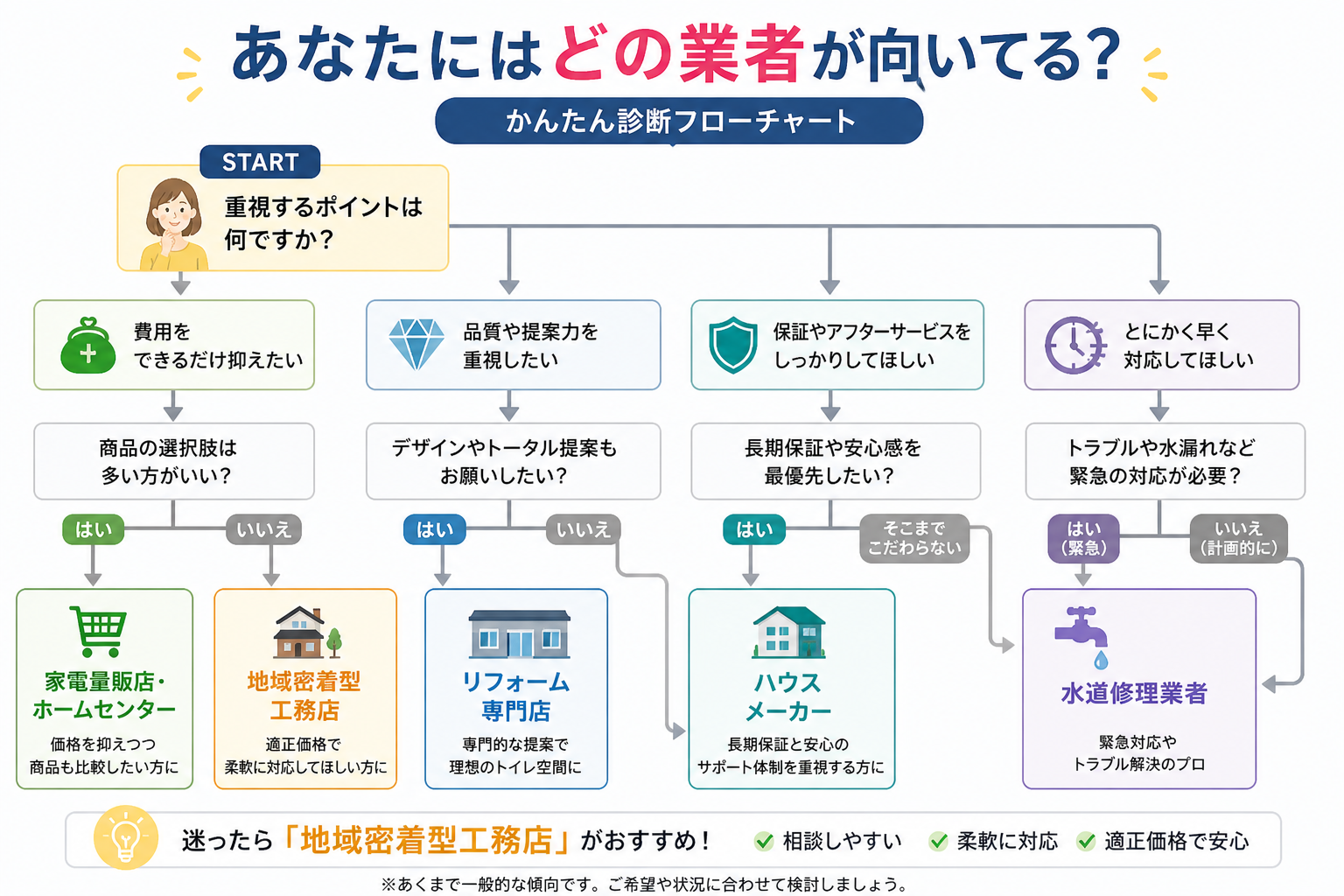 トイレ交換業者5種類の比較イラスト