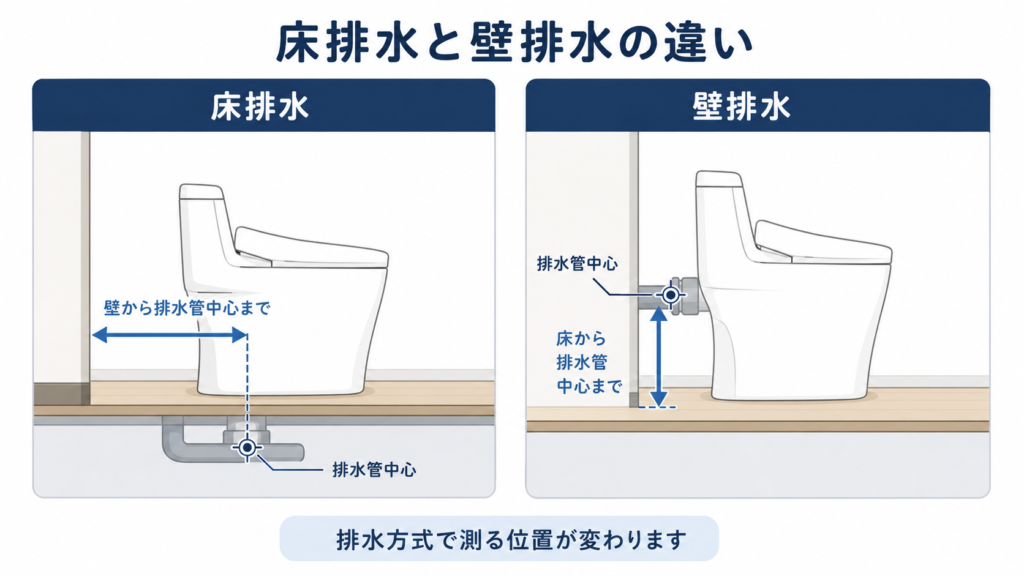 床排水と壁排水の排水芯位置を示す比較図