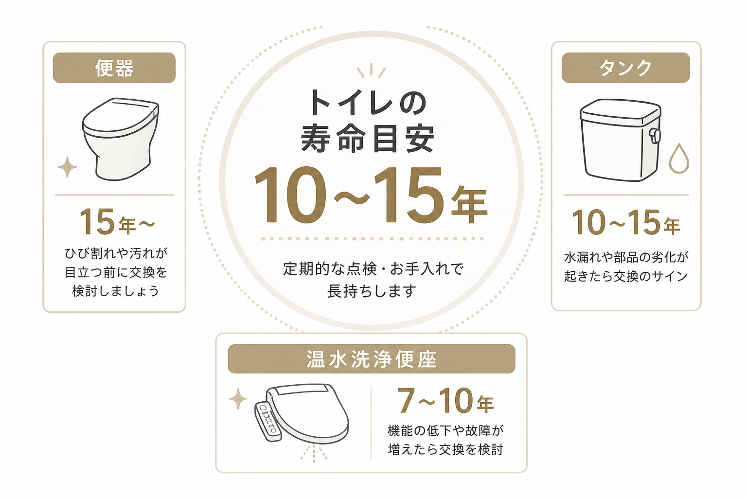トイレの寿命がわかる画像部位別” width=