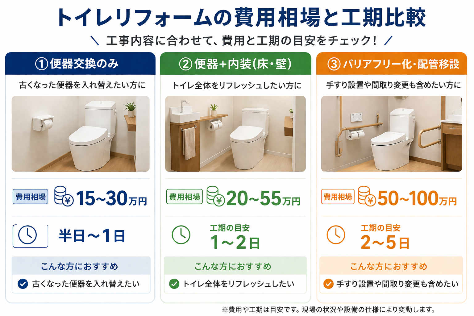 トイレ交換の工事内容別費用相場の比較図 width=