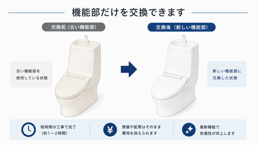 機能部だけを交換できる画像